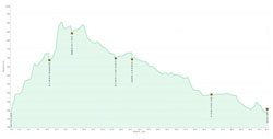 Height profile of our trip. The big drops near some huts are the result of the gps adjusting itself the next day.